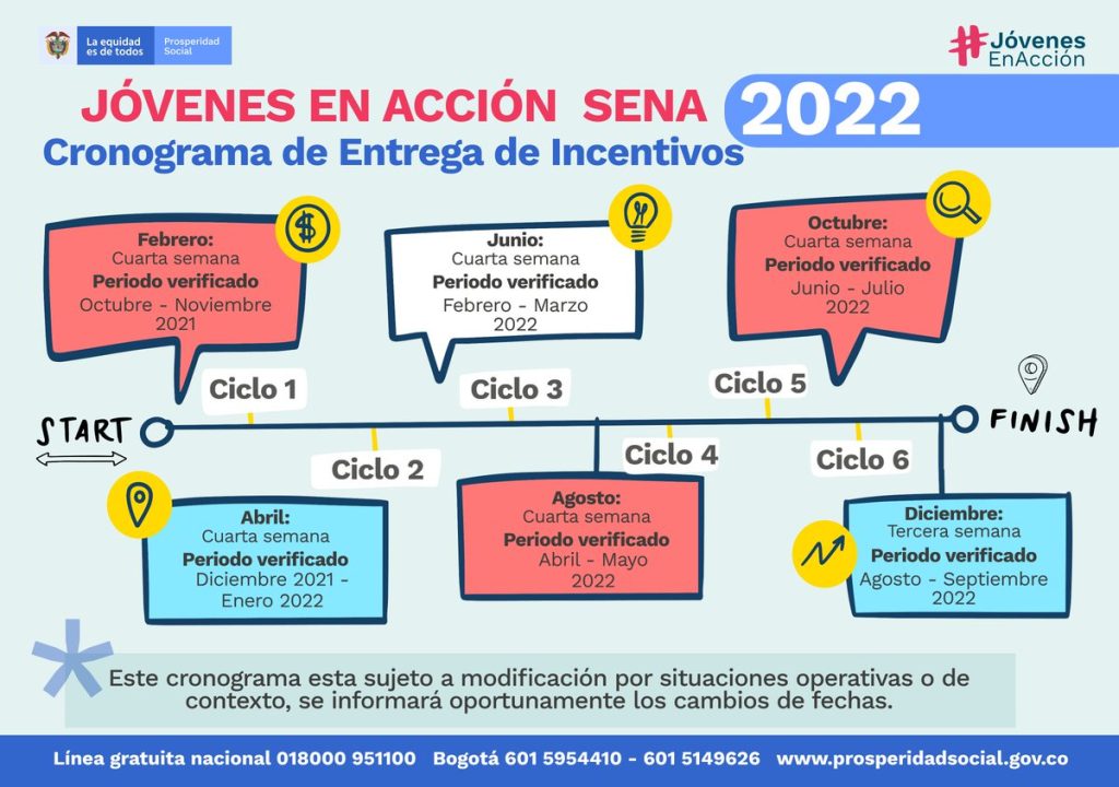 Jóvenes en acción 2022 Cronograma SENA